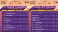 Overall standings after Day 1 (Image via Instagram/Nodwin Gaming)